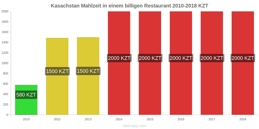 Kasachstan Preisänderungen Mahlzeit in einem preiswerten Restaurant hikersbay.com