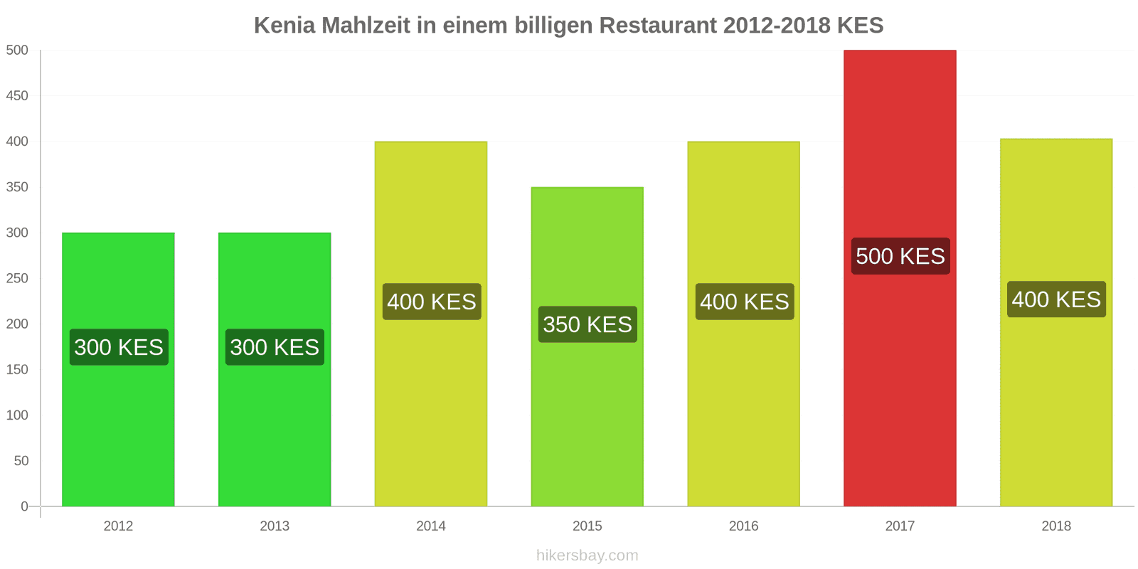 Kenia Preisänderungen Mahlzeit in einem preiswerten Restaurant hikersbay.com