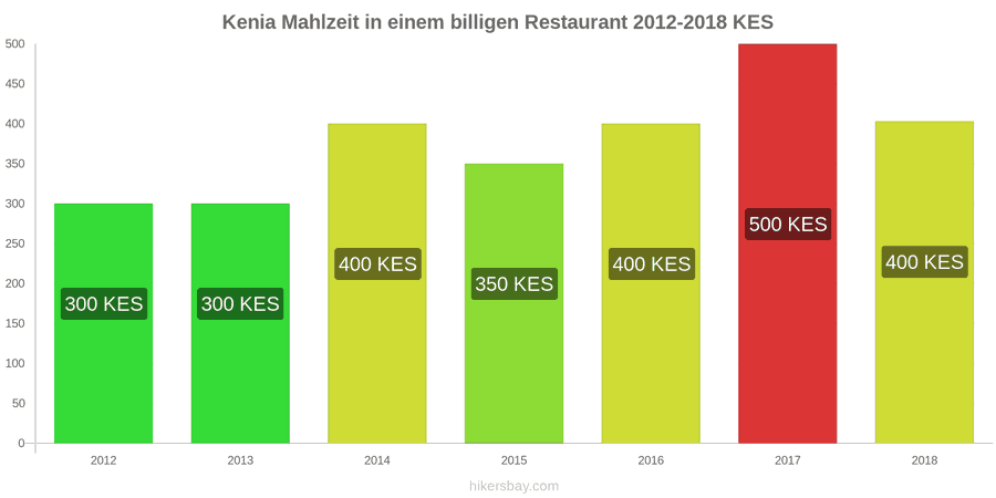Kenia Preisänderungen Mahlzeit in einem preiswerten Restaurant hikersbay.com