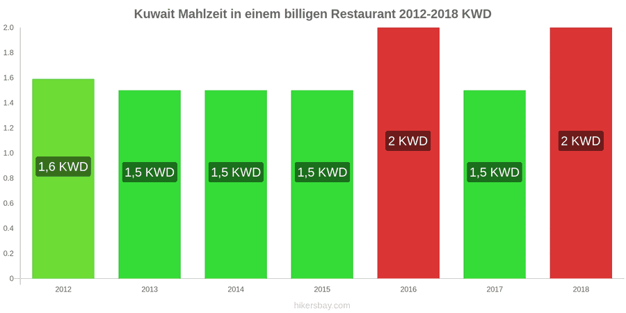 Kuwait Preisänderungen Mahlzeit in einem preiswerten Restaurant hikersbay.com
