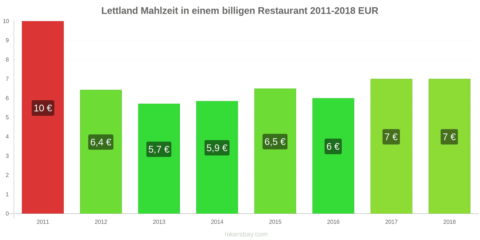 Lettland Preisänderungen Mahlzeit in einem preiswerten Restaurant hikersbay.com
