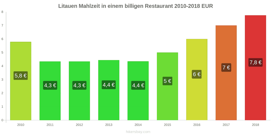 Litauen Preisänderungen Mahlzeit in einem preiswerten Restaurant hikersbay.com