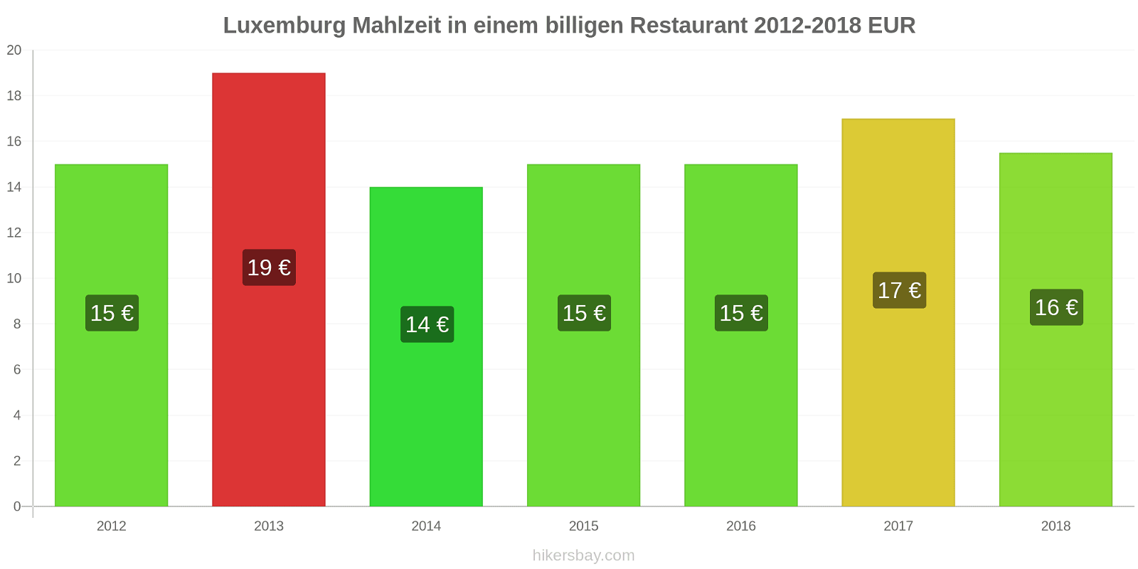 Luxemburg Preisänderungen Mahlzeit in einem billigen Restaurant hikersbay.com