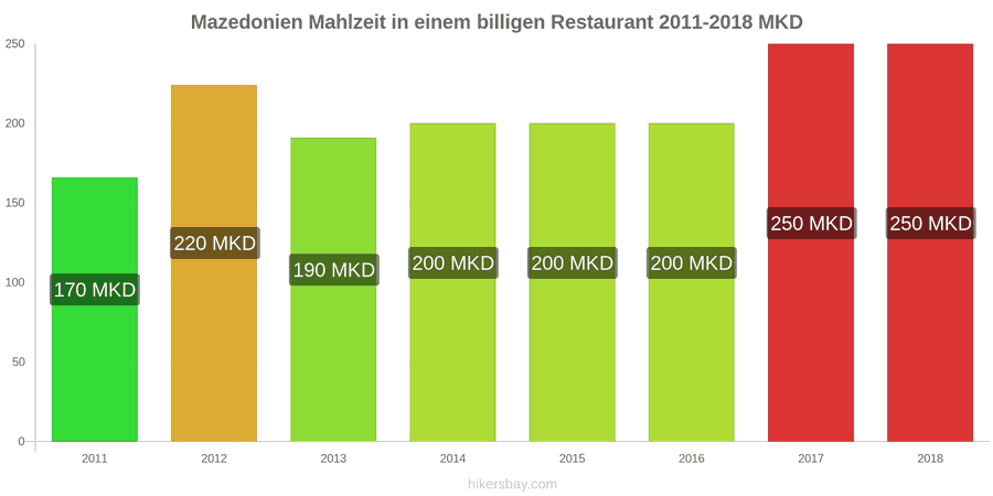 Mazedonien Preisänderungen Mahlzeit in einem preiswerten Restaurant hikersbay.com