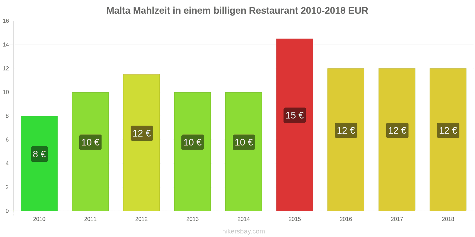 Malta Preisänderungen Mahlzeit in einem preiswerten Restaurant hikersbay.com
