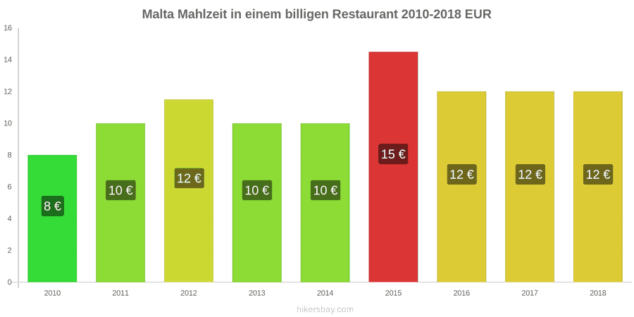 Malta Preisänderungen Mahlzeit in einem preiswerten Restaurant hikersbay.com