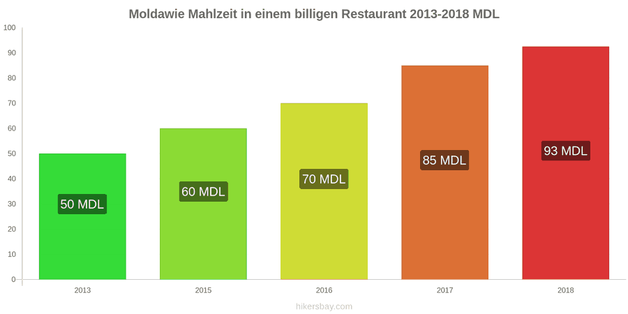 Moldawie Preisänderungen Mahlzeit in einem preiswerten Restaurant hikersbay.com
