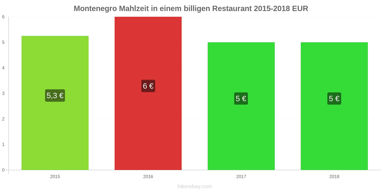 Montenegro Preisänderungen Mahlzeit in einem preiswerten Restaurant hikersbay.com