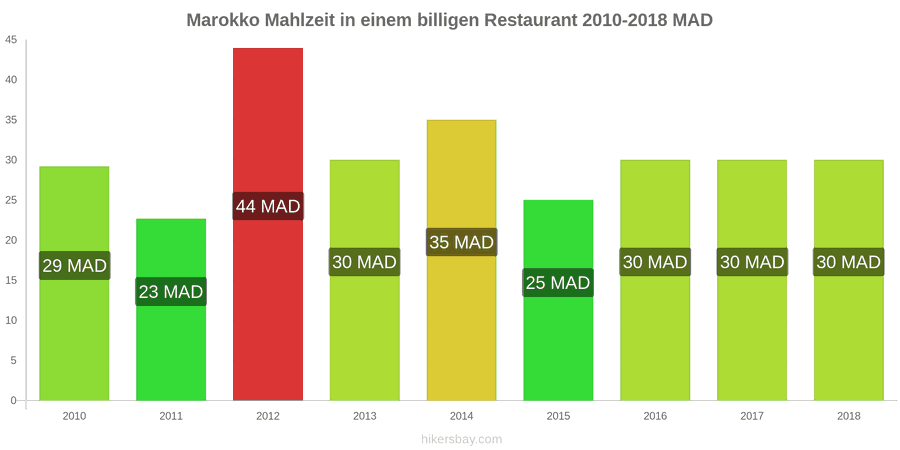 Marokko Preisänderungen Mahlzeit in einem preiswerten Restaurant hikersbay.com