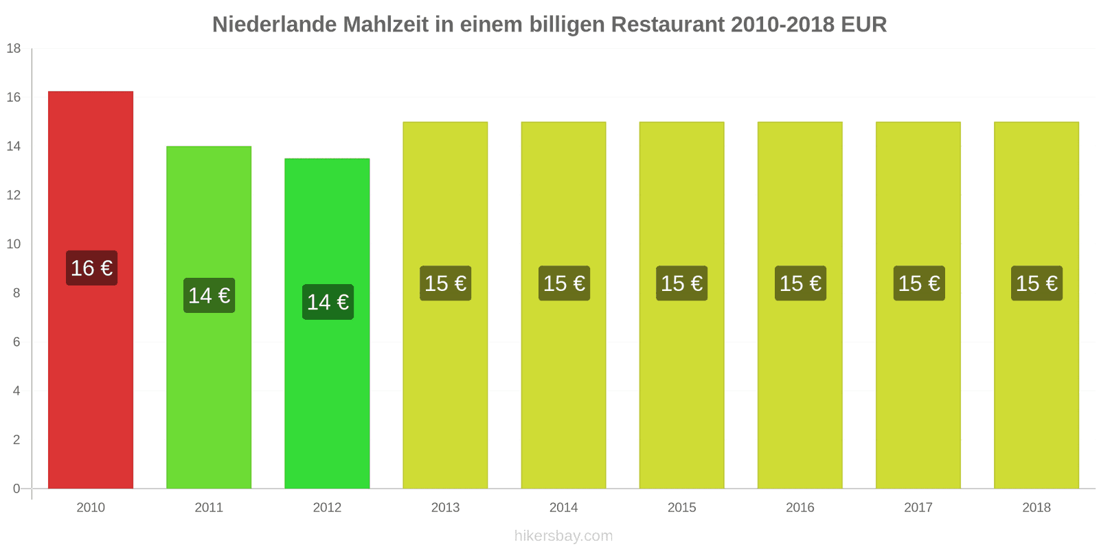 Niederlande Preisänderungen Mahlzeit in einem preiswerten Restaurant hikersbay.com