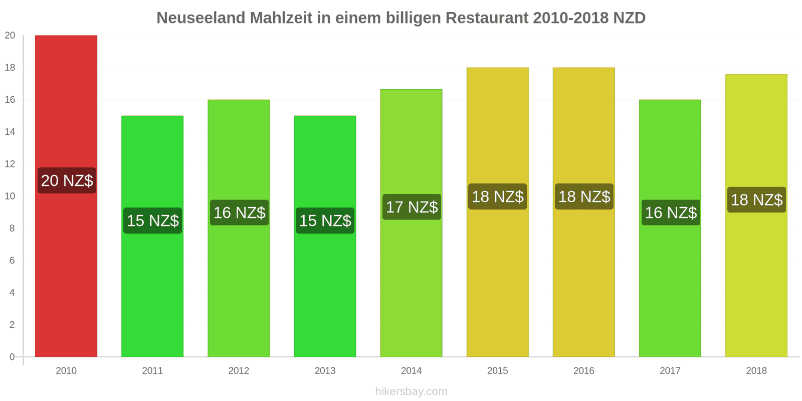 Neuseeland Preisänderungen Mahlzeit in einem preiswerten Restaurant hikersbay.com