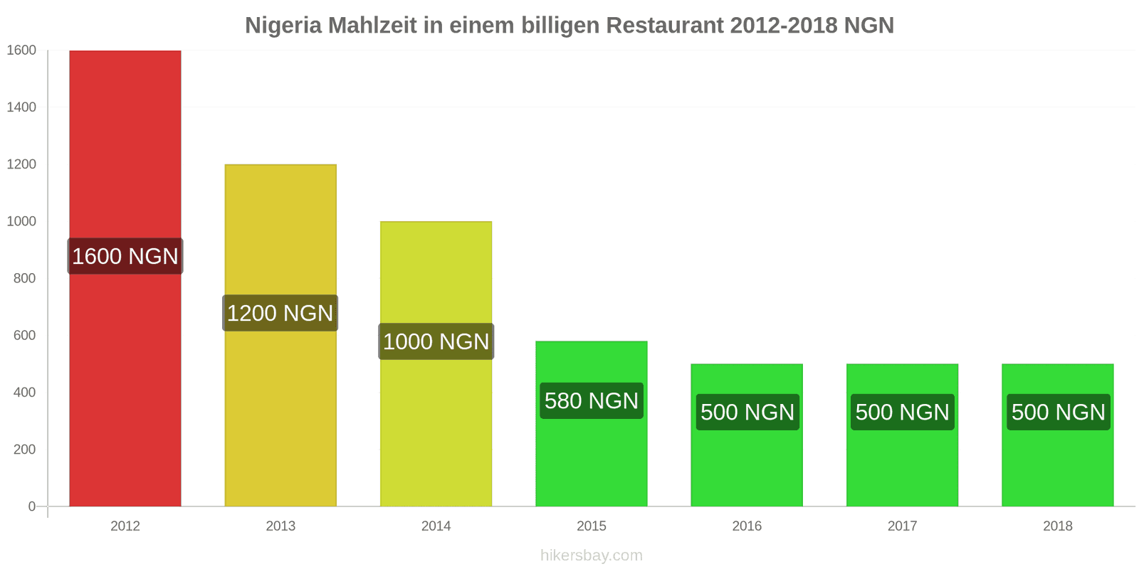 Nigeria Preisänderungen Mahlzeit in einem preiswerten Restaurant hikersbay.com