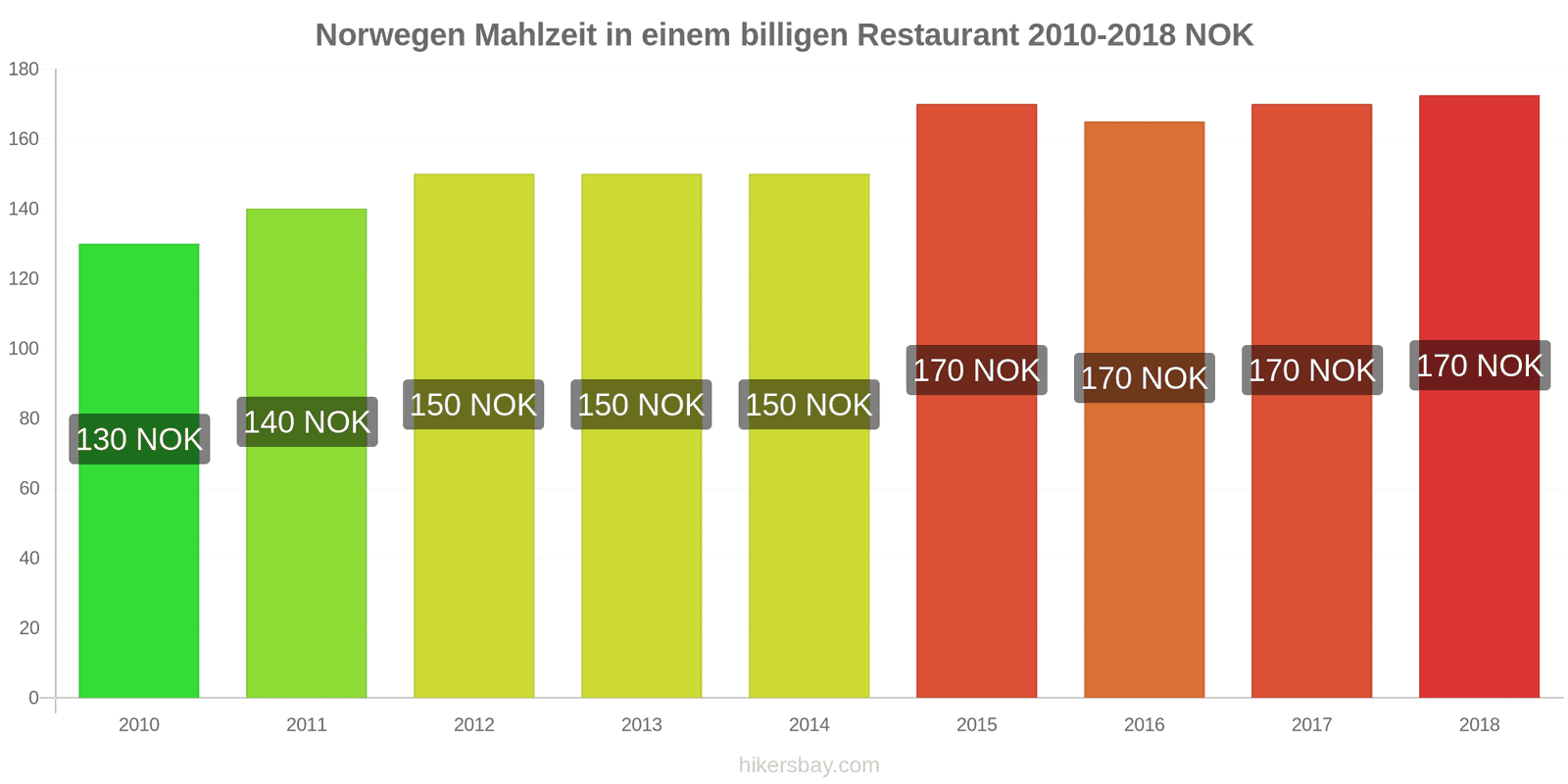 Norwegen Preisänderungen Mahlzeit in einem preiswerten Restaurant hikersbay.com