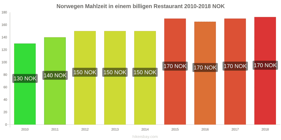 Norwegen Preisänderungen Mahlzeit in einem preiswerten Restaurant hikersbay.com
