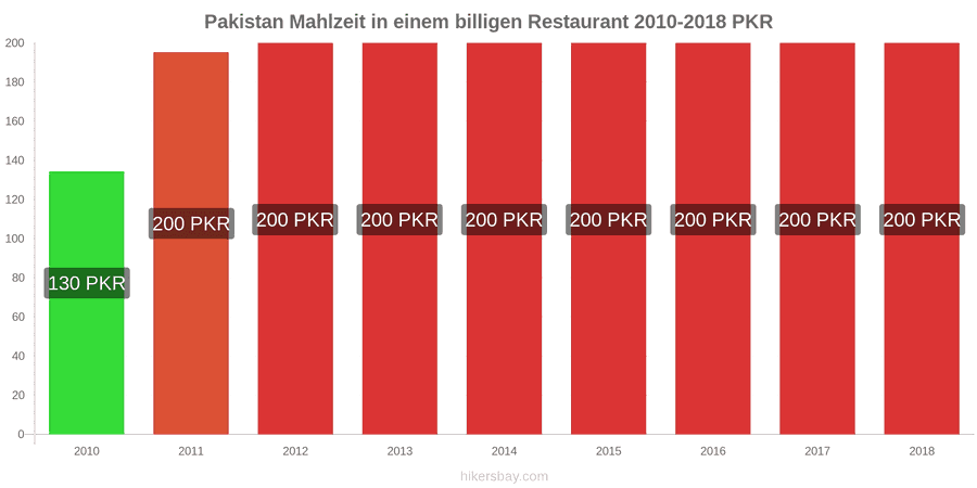 Pakistan Preisänderungen Mahlzeit in einem preiswerten Restaurant hikersbay.com