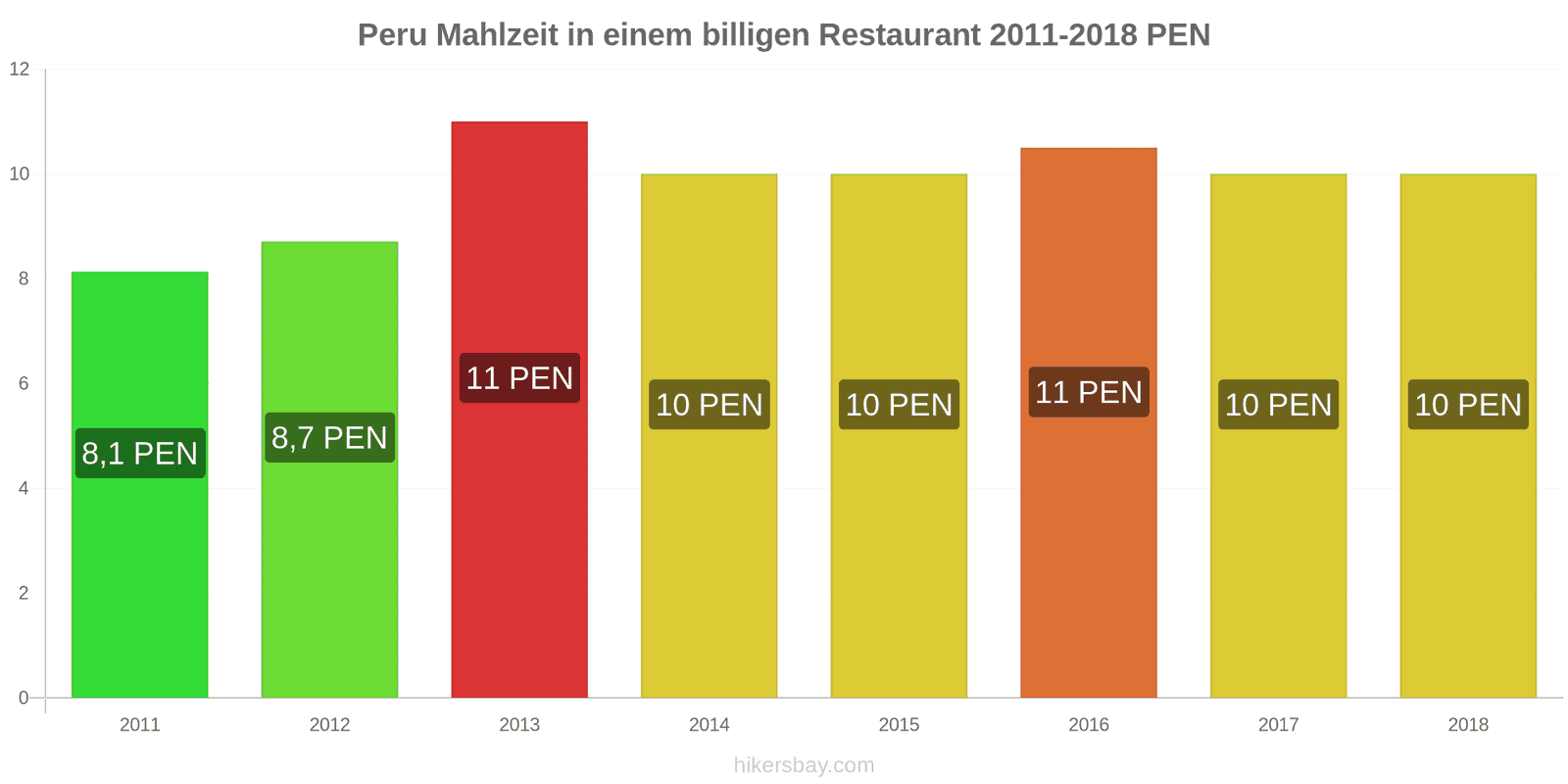Peru Preisänderungen Mahlzeit in einem preiswerten Restaurant hikersbay.com