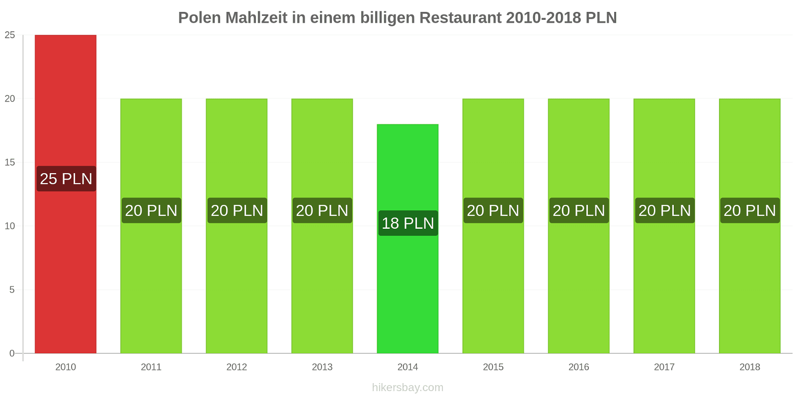 Polen Preisänderungen Mahlzeit in einem billigen Restaurant hikersbay.com
