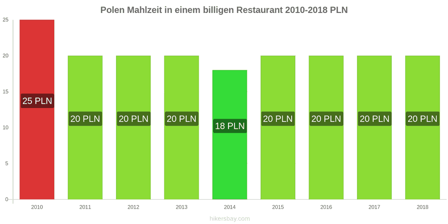 Polen Preisänderungen Mahlzeit in einem preiswerten Restaurant hikersbay.com
