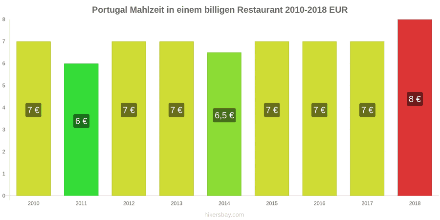Portugal Preisänderungen Mahlzeit in einem preiswerten Restaurant hikersbay.com