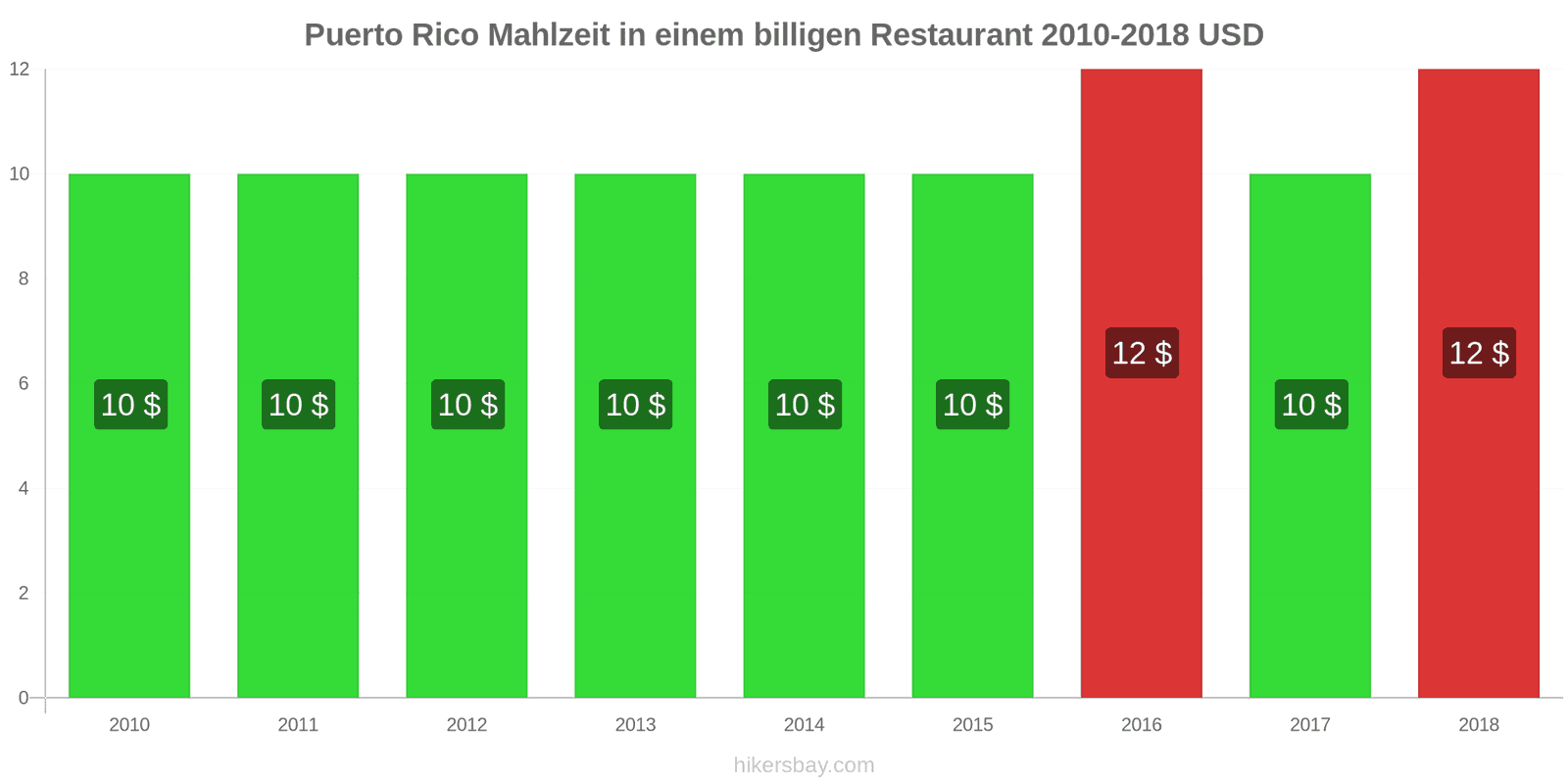 Puerto Rico Preisänderungen Mahlzeit in einem preiswerten Restaurant hikersbay.com