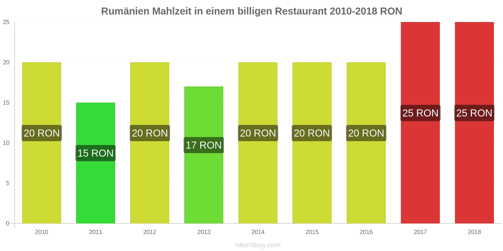 Rumänien Preisänderungen Mahlzeit in einem preiswerten Restaurant hikersbay.com