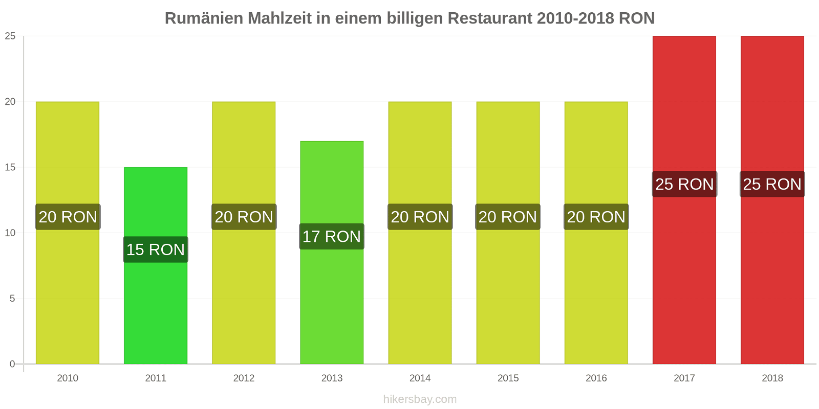 Rumänien Preisänderungen Mahlzeit in einem billigen Restaurant hikersbay.com