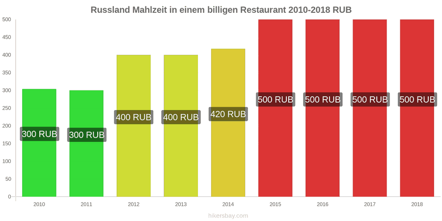 Russland Preisänderungen Mahlzeit in einem preiswerten Restaurant hikersbay.com