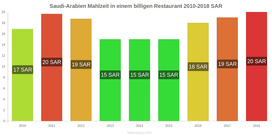 Saudi-Arabien Preisänderungen Mahlzeit in einem preiswerten Restaurant hikersbay.com