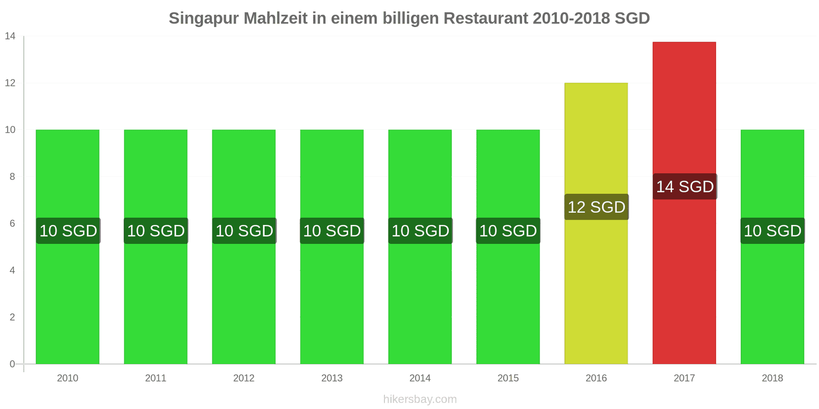 Singapur Preisänderungen Mahlzeit in einem preiswerten Restaurant hikersbay.com