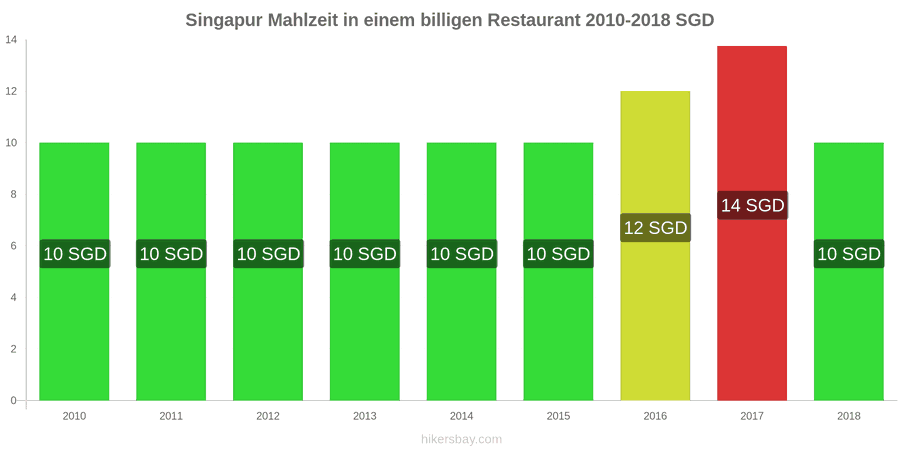 Singapur Preisänderungen Mahlzeit in einem preiswerten Restaurant hikersbay.com