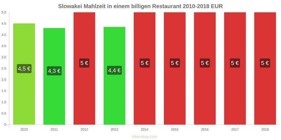 Slowakei Preisänderungen Mahlzeit in einem preiswerten Restaurant hikersbay.com