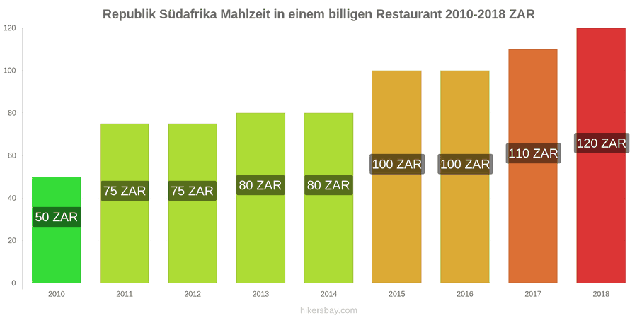 Republik Südafrika Preisänderungen Mahlzeit in einem preiswerten Restaurant hikersbay.com