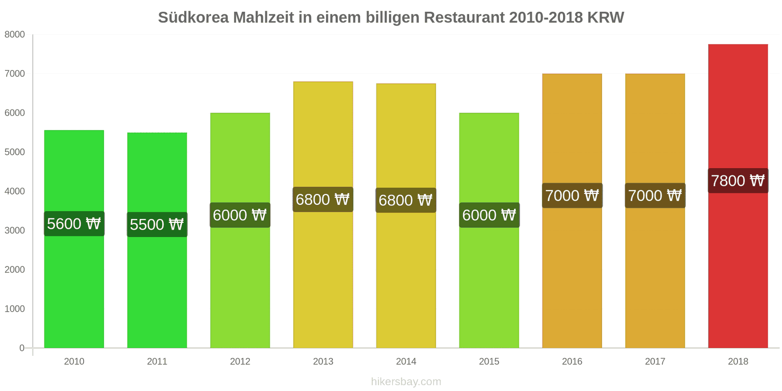 Südkorea Preisänderungen Mahlzeit in einem preiswerten Restaurant hikersbay.com
