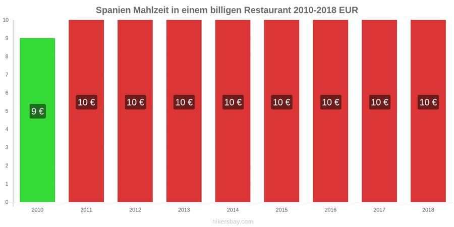 Spanien Preisänderungen Mahlzeit in einem preiswerten Restaurant hikersbay.com