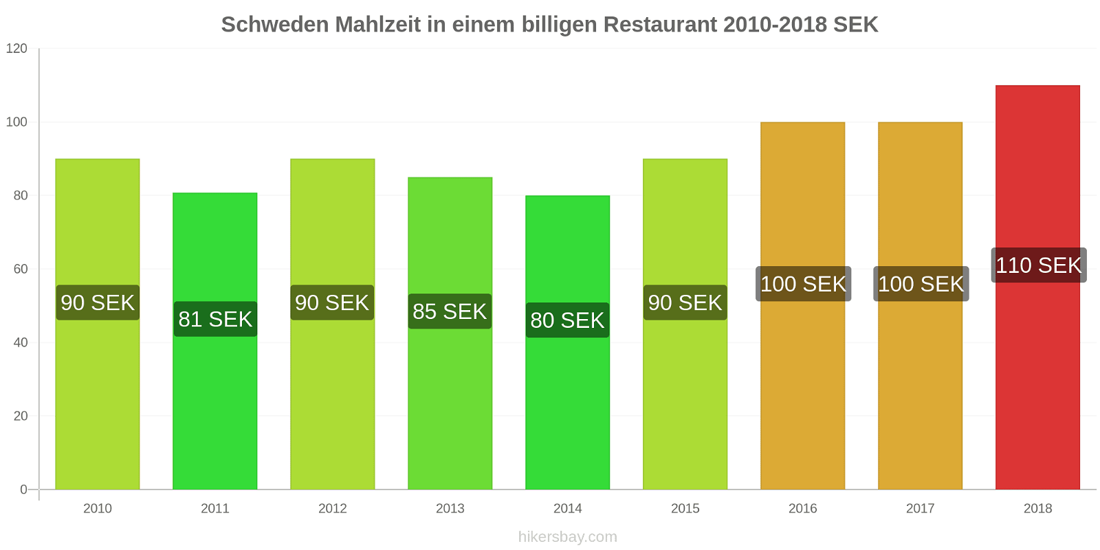 Schweden Preisänderungen Mahlzeit in einem billigen Restaurant hikersbay.com