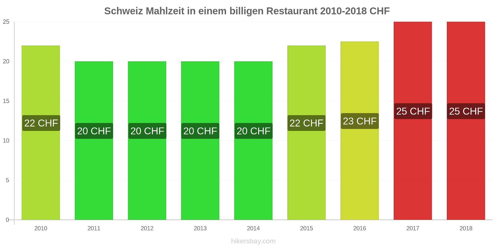Schweiz Preisänderungen Mahlzeit in einem billigen Restaurant hikersbay.com