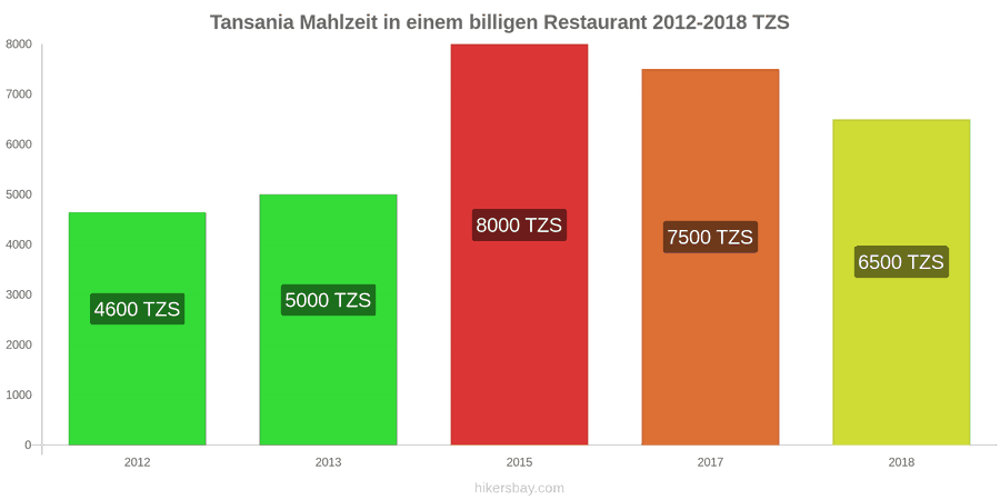 Tansania Preisänderungen Mahlzeit in einem preiswerten Restaurant hikersbay.com