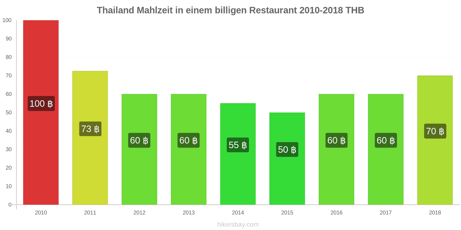 Thailand Preisänderungen Mahlzeit in einem preiswerten Restaurant hikersbay.com
