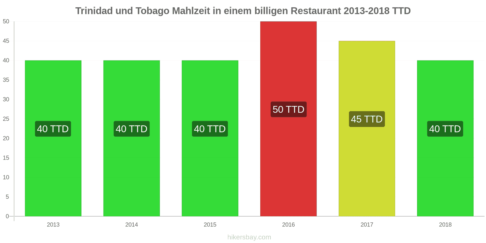 Trinidad und Tobago Preisänderungen Mahlzeit in einem preiswerten Restaurant hikersbay.com
