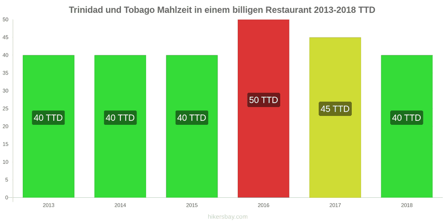 Trinidad und Tobago Preisänderungen Mahlzeit in einem preiswerten Restaurant hikersbay.com
