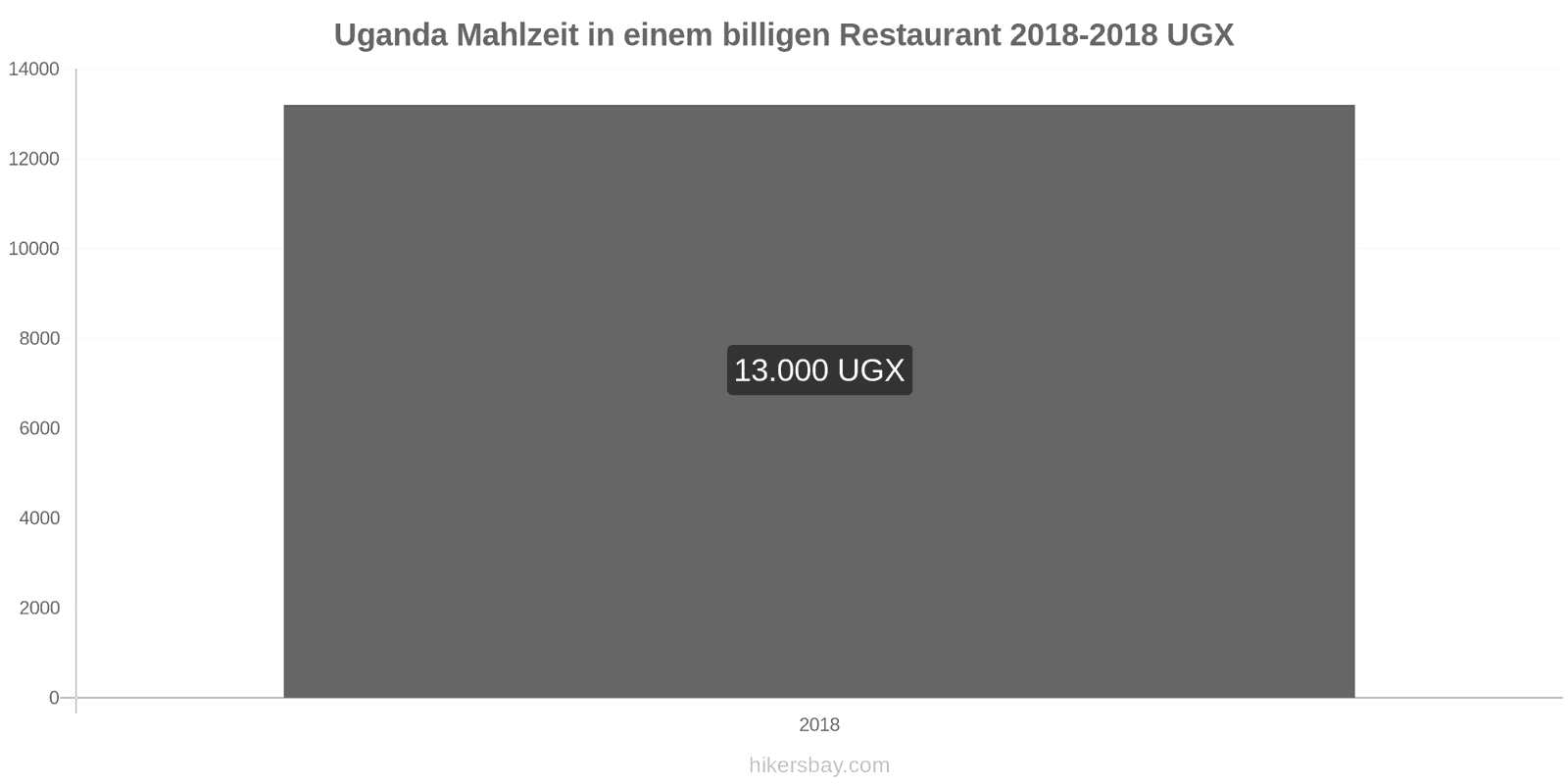 Uganda Preisänderungen Mahlzeit in einem preiswerten Restaurant hikersbay.com