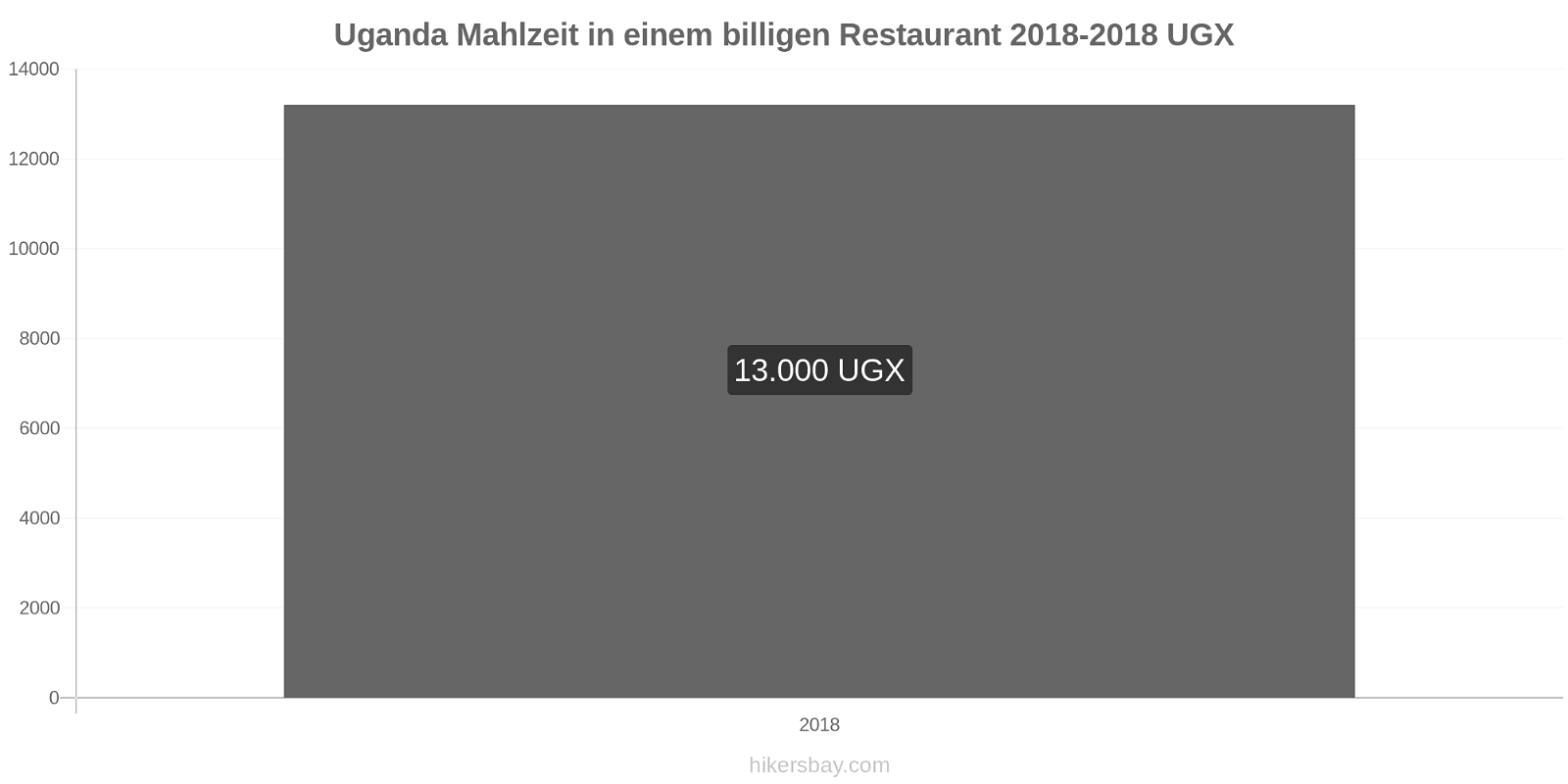 Uganda Preisänderungen Mahlzeit in einem billigen Restaurant hikersbay.com