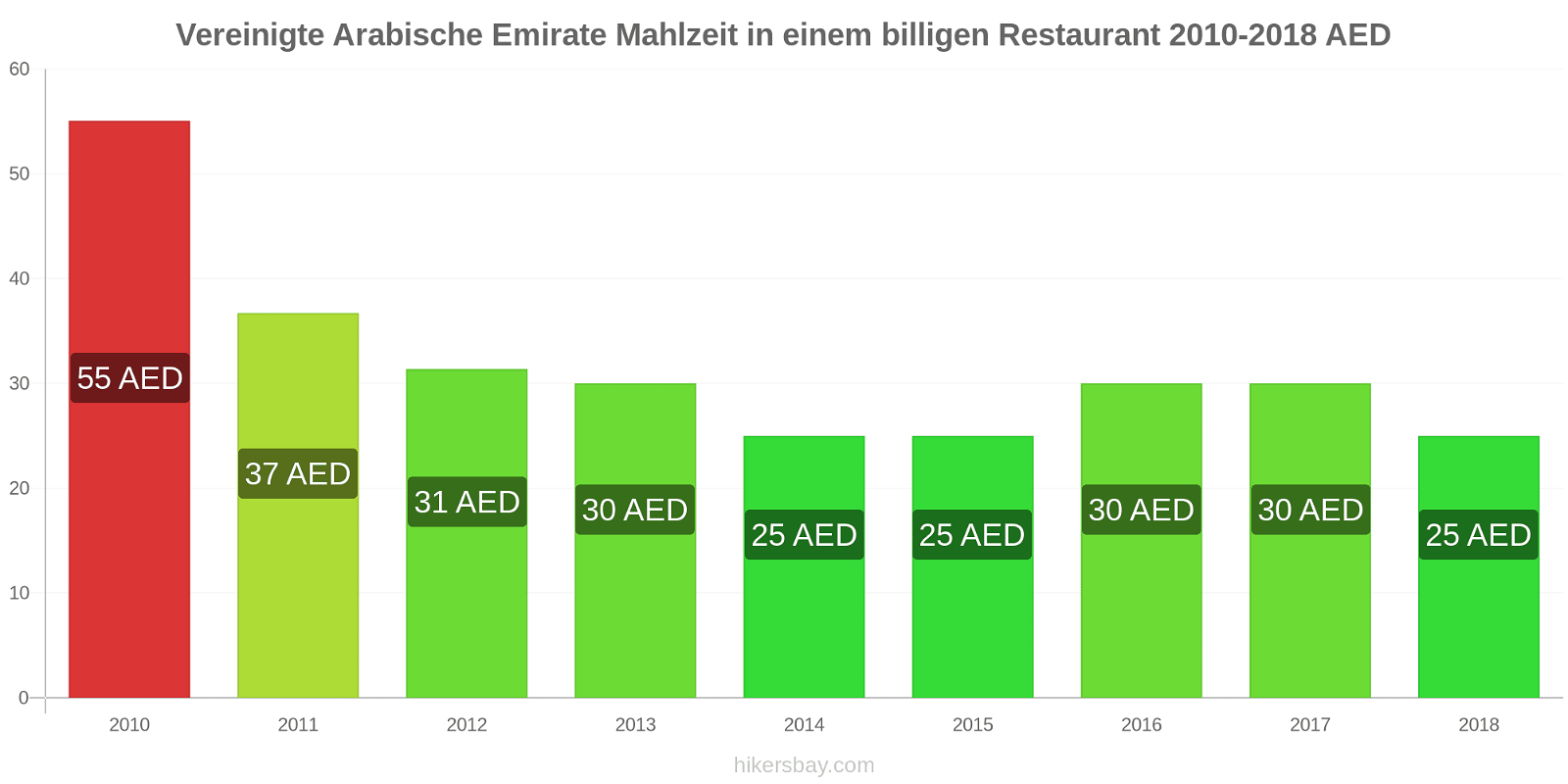 Vereinigte Arabische Emirate Preisänderungen Mahlzeit in einem billigen Restaurant hikersbay.com