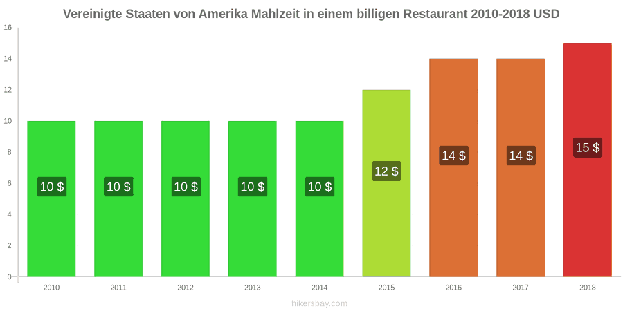 Vereinigte Staaten von Amerika Preisänderungen Mahlzeit in einem preiswerten Restaurant hikersbay.com