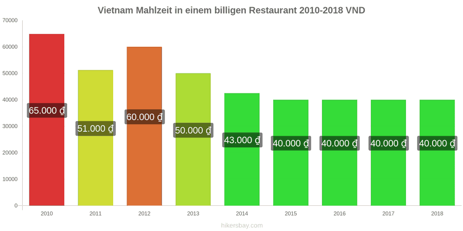 Vietnam Preisänderungen Mahlzeit in einem preiswerten Restaurant hikersbay.com