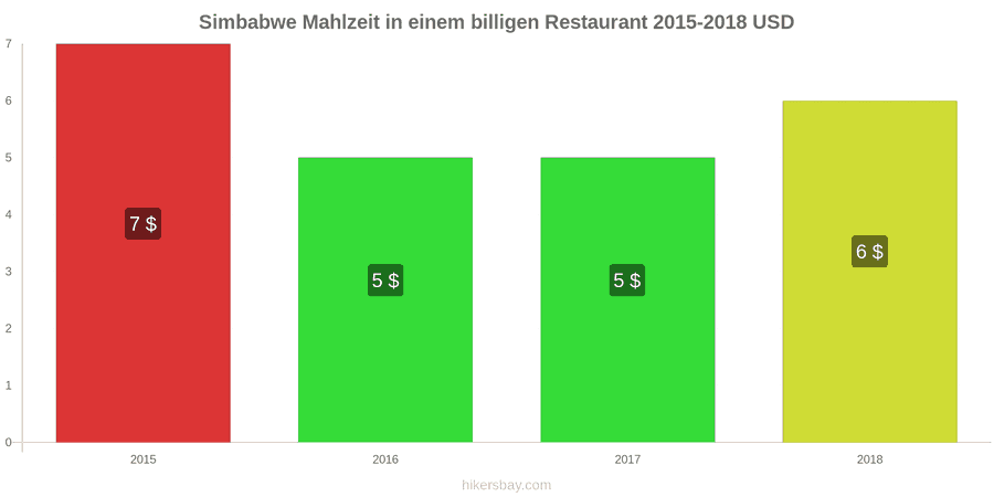 Simbabwe Preisänderungen Mahlzeit in einem preiswerten Restaurant hikersbay.com