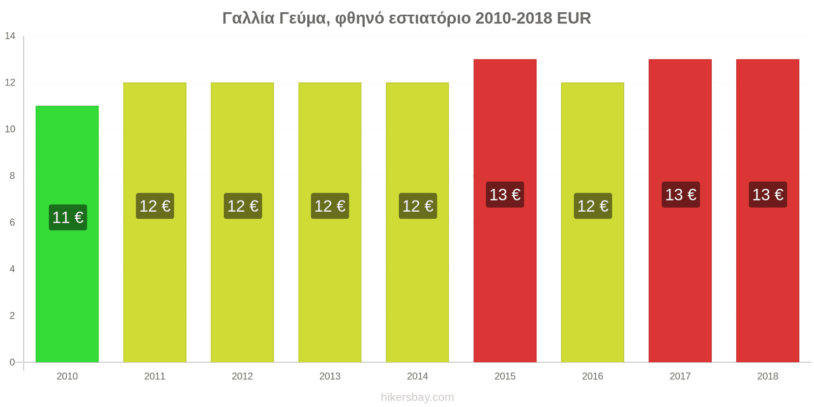 Γαλλία αλλαγές τιμών Γεύμα σε οικονομικό εστιατόριο hikersbay.com