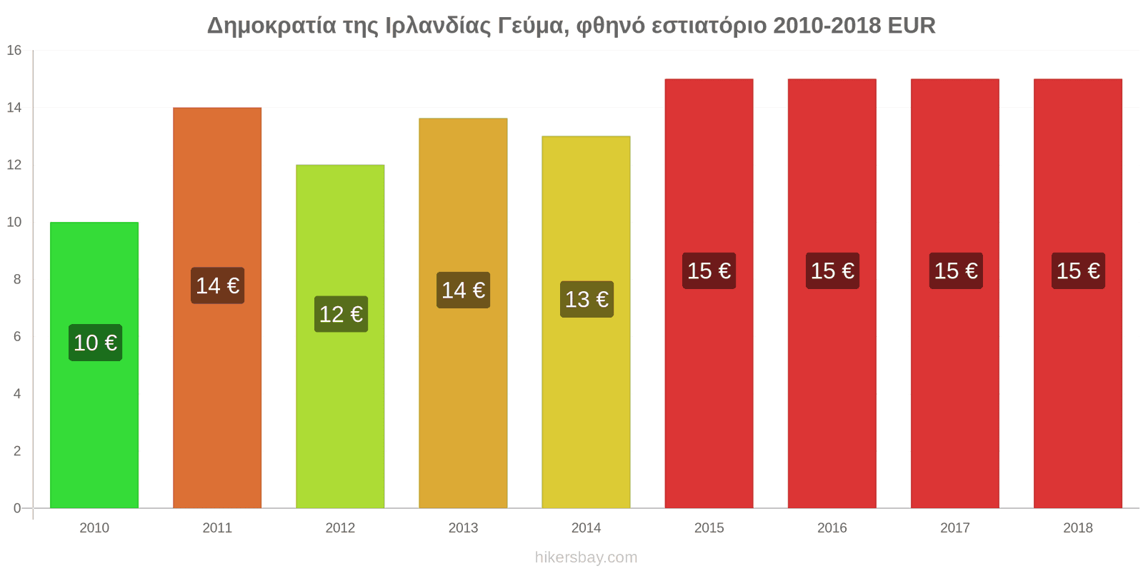 Δημοκρατία της Ιρλανδίας αλλαγές τιμών Γεύμα σε οικονομικό εστιατόριο hikersbay.com