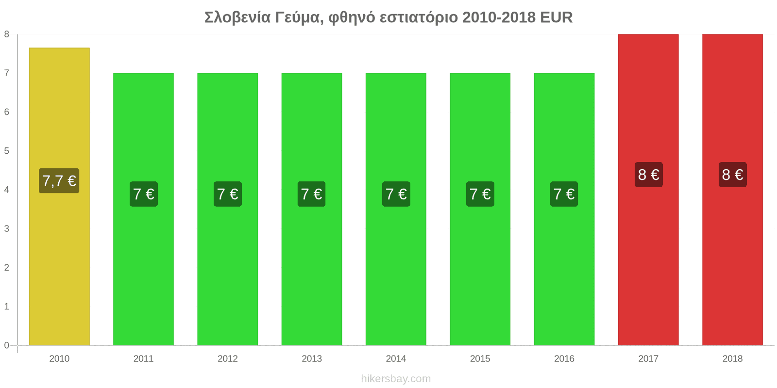 Σλοβενία αλλαγές τιμών Γεύμα σε οικονομικό εστιατόριο hikersbay.com