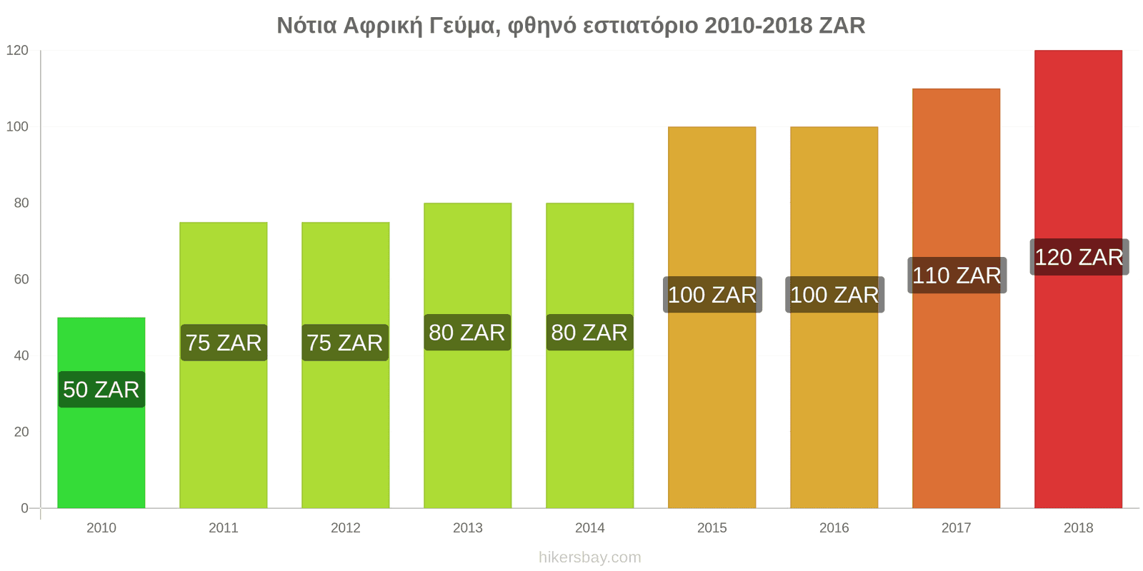 Νότια Αφρική αλλαγές τιμών Γεύμα σε οικονομικό εστιατόριο hikersbay.com